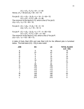 10
LFA = LFB – FA FB = 61 – 2 = 59
Hence, LFA = 59 and LSA = 59 – 43 = 16
For job D: LFD = LSE – SD SE + tD = 18 – 2 + 56 = 72
LFD = LFE – FD FE = 98 – 0 = 98
The minimum of the above is 72, which is the LF for job D.
LSD = LFD – tD = 72 – 56 = 16.
For job C: LFC = LSE – FC SE = 18 – 0 = 18
LSC = LFC – tC = 18 – 18 = 0
For job P: LFP = LSN – SP SN + tP = 77 – 4 + 80 =153
LFP = LFN – FP FN = 167 – 4 = 163
The minimum of the above is 153, which is the LF for job P.
LSP = LFP – tP = 153 – 80 = 73.
A table of Early Start (ES) and Late Start (LS) for the different jobs is furnished
below. The total slack (LSj – ESj) is also noted.
JOB ES LS TOTAL SLACK
(LS – ES)
A 0 16 16
B 27 43 16
C 0 0 0
D 0 16 16
P 0 73 73
E 18 18 0
N 4 77 73
F 46 46 0
G 108 108 0
H 110 110 0
I 110 113 3
J 115 115 0
M 128 180 52
K 195 195 0
L 215 215 0
 