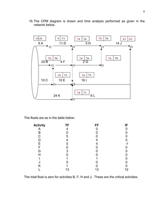 4
16.The CPM diagram is drawn and time analysis performed as given in the
network below.
9 A 11 D 5 H 14 J
O O O O
20 B 4 F 2 G
O O O
10 C 10 E 18 I
O O
24 K 6 L
O
The floats are as in the table below:
Activity TF FF IF
A 4 0 0
B 0 0 0
C 5 0 0
D 4 4 0
E 5 4 -1
F 0 0 0
G 3 0 0
H 0 0 0
I 1 1 0
J 0 0 0
K 1 0 0
L 13 13 12
The total float is zero for activities B, F, H and J. These are the critical activities.
O O 9 13
24 25
24 2510 15
20 20
29 29 43 4324 24
24 24 26 29
 