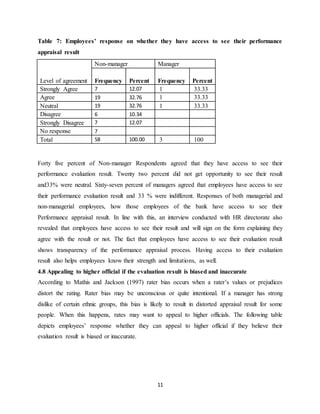 11
Table 7: Employees’ response on whether they have access to see their performance
appraisal result
Level of agreement
Non-manager Manager
Frequency Percent Frequency Percent
Strongly Agree 7 12.07 1 33.33
Agree 19 32.76 1 33.33
Neutral 19 32.76 1 33.33
Disagree 6 10.34
Strongly Disagree 7 12.07
No response 7
Total 58 100.00 3 100
Forty five percent of Non-manager Respondents agreed that they have access to see their
performance evaluation result. Twenty two percent did not get opportunity to see their result
and33% were neutral. Sixty-seven percent of managers agreed that employees have access to see
their performance evaluation result and 33 % were indifferent. Responses of both managerial and
non-managerial employees, how those employees of the bank have access to see their
Performance appraisal result. In line with this, an interview conducted with HR directorate also
revealed that employees have access to see their result and will sign on the form explaining they
agree with the result or not. The fact that employees have access to see their evaluation result
shows transparency of the performance appraisal process. Having access to their evaluation
result also helps employees know their strength and limitations, as well.
4.8 Appealing to higher official if the evaluation result is biased and inaccurate
According to Mathis and Jackson (1997) rater bias occurs when a rater’s values or prejudices
distort the rating. Rater bias may be unconscious or quite intentional. If a manager has strong
dislike of certain ethnic groups, this bias is likely to result in distorted appraisal result for some
people. When this happens, rates may want to appeal to higher officials. The following table
depicts employees’ response whether they can appeal to higher official if they believe their
evaluation result is biased or inaccurate.
 