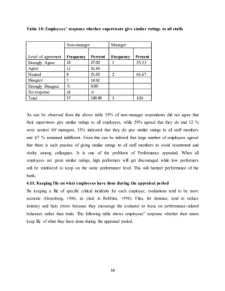 14
Table 10: Employees’ response whether supervisors give similar ratings to all staffs
Level of agreement
Non-manager Manager
Frequency Percent Frequency Percent
Strongly Agree 10 27.03 1 33.33
Agree 12 32.43
Neutral 8 21.62 2 66.67
Disagree 7 18.92
Strongly Disagree 0 0.00
No response 28 0
Total 37 100.00 3 100
As can be observed from the above table 19% of non-manager respondents did not agree that
their supervisors give similar ratings to all employees, while 59% agreed that they do and 12 %
were neutral. Of managers, 33% indicated that they do give similar ratings to all staff members
and 67 % remained indifferent. From this can be inferred that large number of employees agreed
that there is such practice of giving similar ratings to all staff members to avoid resentment and
rivalry among colleagues. It is one of the problems of Performance appraisal. When all
employees are given similar ratings, high performers will get discouraged while low performers
will be reinforced to keep on the same performance level. This will hamper performance of the
bank.
4.11. Keeping file on what employees have done during the appraisal period
By keeping a file of specific critical incidents for each employee, evaluations tend to be more
accurate (Greenberg, 1986, as cited in Robbins, 1998). Files, for instance, tend to reduce
leniency and halo errors because they encourage the evaluator to focus on performance-related
behaviors rather than traits. The following table shows employees‟ response whether their raters
keep file of what they have done during the appraisal period.
 