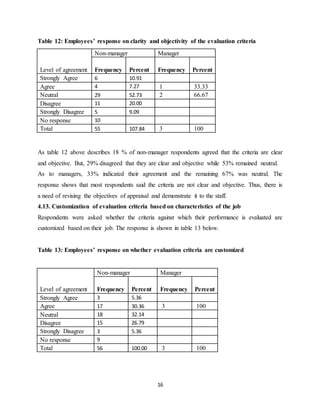 16
Table 12: Employees’ response on clarity and objectivity of the evaluation criteria
Level of agreement
Non-manager Manager
Frequency Percent Frequency Percent
Strongly Agree 6 10.91
Agree 4 7.27 1 33.33
Neutral 29 52.73 2 66.67
Disagree 11 20.00
Strongly Disagree 5 9.09
No response 10
Total 55 107.84 3 100
As table 12 above describes 18 % of non-manager respondents agreed that the criteria are clear
and objective. But, 29% disagreed that they are clear and objective while 53% remained neutral.
As to managers, 33% indicated their agreement and the remaining 67% was neutral. The
response shows that most respondents said the criteria are not clear and objective. Thus, there is
a need of revising the objectives of appraisal and demonstrate it to the staff.
4.13. Customization of evaluation criteria based on characteristics of the job
Respondents were asked whether the criteria against which their performance is evaluated are
customized based on their job. The response is shown in table 13 below.
Table 13: Employees’ response on whether evaluation criteria are customized
Level of agreement
Non-manager Manager
Frequency Percent Frequency Percent
Strongly Agree 3 5.36
Agree 17 30.36 3 100
Neutral 18 32.14
Disagree 15 26.79
Strongly Disagree 3 5.36
No response 9
Total 56 100.00 3 100
 