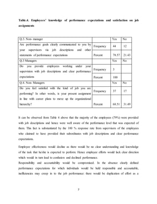 7
Table.4. Employees’ knowledge of performance expectations and satisfaction on job
assignments
Q.3. Non- manager Yes No
Are performance goals clearly communicated to you by
your supervisors via job descriptions and other
statements of performance expectations
Frequency 44 12
Percent 78.57 21.43
Q.3 Managers Yes No
Do you provide employees working under your
supervision with job descriptions and clear performance
expectations
Frequency 3
Percent 100
Q.4. Non- Managers Yes No
Do you feel satisfied with the kind of job you are
performing? In other words, is your present assignment
in line with career plans to move up the organizational
hierarchy?
Frequency 37 17
Percent 68.51 31.49
It can be observed from Table 4 above that the majority of the employees (79%) were provided
with job descriptions and hence were well aware of the performance level that was expected of
them. This fact is substantiated by the 100 % response rate from supervisors of the employees
who claimed to have provided their subordinates with job descriptions and clear performance
expectations.
Employee effectiveness would decline as there would be no clear understanding and knowledge
of the task that he/she is expected to perform. Hence employee efforts would lack clear direction
which would in turn lead to confusion and declined performance.
Responsibility and accountability would be compromised. In the absence clearly defined
performance expectations for which individuals would be held responsible and accountable,
inefficiencies may creep in to the job performance: there would be duplication of effort as a
 