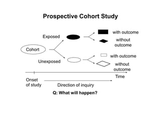 Prospective Cohort Study
with outcome
without
outcome
Exposed
Cohort
with outcome
without
outcome
Time
Unexposed
Onset
of study Direction of inquiry
Q: What will happen?
 