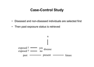 Case-Control Study
• Diseased and non-diseased individuals are selected first
• Then past exposure status is retrieved
n
exposed ?
exposed ?
past
yes
no
disease
present future
 
