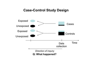 Case-Control Study Design
Exposed
Cases
Unexposed
Exposed
Controls
Unexposed
TimeData
collection
Direction of inquiry
Q: What happened?
 