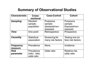 Summary of Observational Studies
Characteristic Cross-
sectional
Case-Control Cohort
Sampling Random
sample:
population
Purposive
sample:
diseased/non-
diseased
Purposive
sample:
Exposed/non-
exposed
Time One point Retrospective Prospective
Causality Statistical
association
Screening for
many risk factors
Testing one (or
few) risk factors
Frequency
measure
Prevalence None Incidence
Risk
parameter
Prevalence
(risk) ratio,
odds ratio
Odds ratio Relative risk,
odds ratio
 