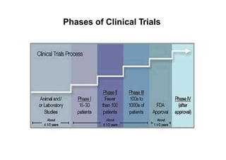 Phases of Clinical Trials
 