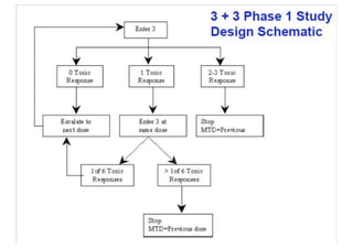 Classical Phase I Trial Design
Conventional 3 + 3 design
3-6 pts per cohort
Starting dose 0.1 MELD
Dose escalation using modified
Fibonacci series
100%-66%-50%-40%-33%
MTD achieved
Previous dose level is RPTD
 