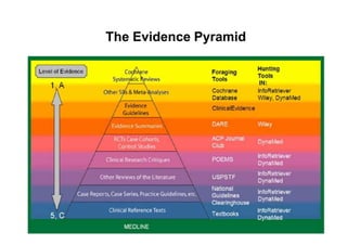 The Evidence Pyramid
 