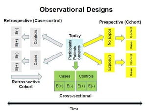Observational Designs
 