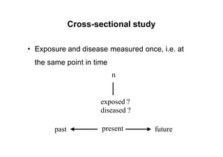 Cross-sectional study
• Exposure and disease measured once, i.e. at
the same point in time
n
exposed ?
diseased ?
presentpast future
 