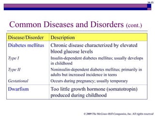 34-35
© 2009 The McGraw-Hill Companies, Inc. All rights reserved
Common Diseases and Disorders (cont.)
Disease/Disorder Description
Diabetes mellitus
Type I
Type II
Gestational
Chronic disease characterized by elevated
blood glucose levels
Insulin-dependent diabetes mellitus; usually develops
in childhood
Noninsulin-dependent diabetes mellitus; primarily in
adults but increased incidence in teens
Occurs during pregnancy; usually temporary
Dwarfism Too little growth hormone (somatotropin)
produced during childhood
 