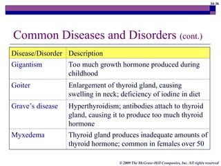 34-36
© 2009 The McGraw-Hill Companies, Inc. All rights reserved
Common Diseases and Disorders (cont.)
Disease/Disorder Description
Gigantism Too much growth hormone produced during
childhood
Goiter Enlargement of thyroid gland, causing
swelling in neck; deficiency of iodine in diet
Grave’s disease Hyperthyroidism; antibodies attach to thyroid
gland, causing it to produce too much thyroid
hormone
Myxedema Thyroid gland produces inadequate amounts of
thyroid hormone; common in females over 50
 