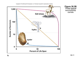 Copyright © The McGraw-Hill Companies, Inc. Permission required for reproduction or display.


                                                                                                                                      Figure 36.3B
                       1,000                                                                                                          Three typical
                                                                                                                                       survivorship
                                                                                                                            I            curves
                                                                                Dall sheep
     Number of Survivors




                           100


                                                                                            II
                                                                        hydra

                           10

                                                            oyster

                                                            III
                            0
                                 0                                        50                                                    100
                                                                  Percent of Life Span

b.                                                                                                                                          36-11
 
