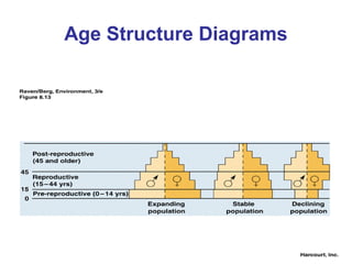 Age Structure Diagrams
 