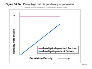 Figure 36.5A  Percentage that die per density of population
                            Copyright © The McGraw-Hill Companies, Inc. Permission required for reproduction or display.




     Mortality Percentage




                                                                  density-independent factors
                                                                  density-dependent factors

                                      Population Density

                                                                                                                           36-19
 