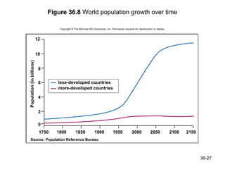 Figure 36.8 World population growth over time

                                    Copyright © The McGraw-Hill Companies, Inc. Permission required for reproduction or display.



                           12


                           10
Population (in billions)




                            8


                            6      less-developed countries
                                   more-developed countries

                            4


                            2

                            0
                            1750   1800          1850             1900            1950             2000            2050            2100   2150
    Source: Population Reference Bureau.



                                                                                                                                                 36-27
 