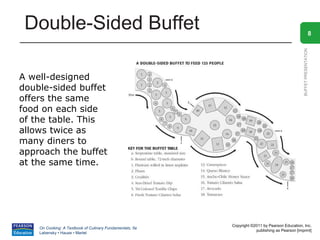 Double-Sided Buffet                                                                                              8




                                                                                                BUFFET PRESENTATION
A well-designed
double-sided buffet
offers the same
food on each side
of the table. This
allows twice as
many diners to
approach the buffet
at the same time.




                                                          Copyright ©2011 by Pearson Education, Inc.
    On Cooking: A Textbook of Culinary Fundamentals, 5e
                                                                      publishing as Pearson [imprint]
    Labensky • Hause • Martel
 
