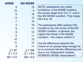 NOISE NO NOISE
5 15
10 9
6 16
6 15
7 16
3 18
6 17
9 13
5 11
10 12
11 13
9 11
Σ = 87 Σ = 166
= 7.3 = 13.8
SD = 2.5 SD = 2.8
XX
NOTE: participants vary within
conditions: in the NOISE condition,
the scores range from 3 to 11, and in
the NO NOISE condition. They range
from 9 to 18;
The participants differ between the
conditions too: the scores of the NO
NOISE condition, in general, are
higher than those in the NOISE
condition – the means confirm it;
Are the differences between the
means of our groups large enough for
us to conclude that the differences are
due to our independent variable:
NOISE/NO NOISE manipulation?
 
