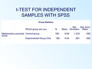 Group Statistics
Which group are you N Mean
Std.
Deviation
Std. Error
Mean
Mathematics post-test
score
Control group 166 8.69 1.220 .095
Experimental Group One 166 9.45 .891 .069
t-TEST FOR INDEPENDENT
SAMPLES WITH SPSS
 