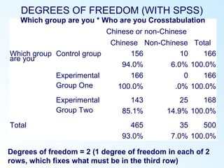 DEGREES OF FREEDOM (WITH SPSS)
Which group are you * Who are you Crosstabulation
Chinese or non-Chinese
TotalChinese Non-Chinese
Which group
are you
Control group 156 10 166
94.0% 6.0% 100.0%
Experimental
Group One
166 0 166
100.0% .0% 100.0%
Experimental
Group Two
143 25 168
85.1% 14.9% 100.0%
Total 465 35 500
93.0% 7.0% 100.0%
Degrees of freedom = 2 (1 degree of freedom in each of 2
rows, which fixes what must be in the third row)
 