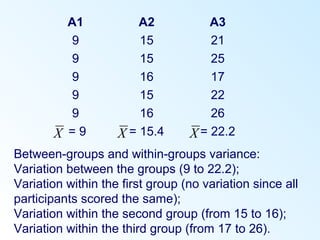 Between-groups and within-groups variance:
Variation between the groups (9 to 22.2);
Variation within the first group (no variation since all
participants scored the same);
Variation within the second group (from 15 to 16);
Variation within the third group (from 17 to 26).
A1 A2 A3
9 15 21
9 15 25
9 16 17
9 15 22
9 16 26
= 9 = 15.4 = 22.2X X X
 