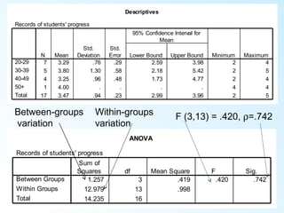 Descriptives
Records of students' progress
7 3.29 .76 .29 2.59 3.98 2 4
5 3.80 1.30 .58 2.18 5.42 2 5
4 3.25 .96 .48 1.73 4.77 2 4
1 4.00 . . . . 4 4
17 3.47 .94 .23 2.99 3.96 2 5
20-29
30-39
40-49
50+
Total
N Mean
Std.
Deviation
Std.
Error Lower Bound Upper Bound
95% Confidence Interval for
Mean
Minimum Maximum
ANOVA
Records of students' progress
1.257 3 .419 .420 .742
12.979 13 .998
14.235 16
Between Groups
Within Groups
Total
Sum of
Squares df Mean Square F Sig.
Between-groups
variation
Within-groups
variation
F (3,13) = .420, ρ=.742
 