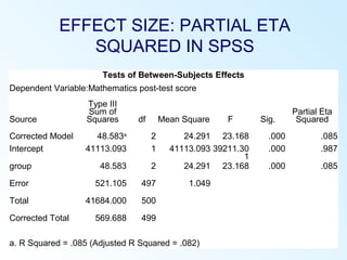 EFFECT SIZE: PARTIAL ETA
SQUARED IN SPSS
Tests of Between-Subjects Effects
Dependent Variable:Mathematics post-test score
Source
Type III
Sum of
Squares df Mean Square F Sig.
Partial Eta
Squared
Corrected Model 48.583a
2 24.291 23.168 .000 .085
Intercept 41113.093 1 41113.093 39211.30
1
.000 .987
group 48.583 2 24.291 23.168 .000 .085
Error 521.105 497 1.049
Total 41684.000 500
Corrected Total 569.688 499
a. R Squared = .085 (Adjusted R Squared = .082)
 