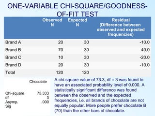 ONE-VARIABLE CHI-SQUARE/GOODNESS-
OF-FIT TEST
Observed
N
Expected
N
Residual
(Difference between
observed and expected
frequencies)
Brand A 20 30 -10.0
Brand B 70 30 40.0
Brand C 10 30 -20.0
Brand D 20 30 -10.0
Total 120 120
Chocolate
Chi-square
df
Asymp.
Sig
73.333
3
.000
A chi-square value of 73.3, df = 3 was found to
have an associated probability level of 0.000. A
statistically significant difference was found
between the observed and the expected
frequencies, i.e. all brands of chocolate are not
equally popular. More people prefer chocolate B
(70) than the other bars of chocolate.
 