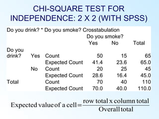 CHI-SQUARE TEST FOR
INDEPENDENCE: 2 X 2 (WITH SPSS)
Do you drink? * Do you smoke? Crosstabulation
Do you smoke?
Yes No Total
Do you
drink? Yes Count 50 15 65
Expected Count 41.4 23.6 65.0
No Count 20 25 45
Expected Count 28.6 16.4 45.0
Total Count 70 40 110
Expected Count 70.0 40.0 110.0
totalOverall
totalcolumnxtotalrow
cellaofvalueExpected =
 