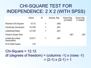 CHI-SQUARE TEST FOR
INDEPENDENCE: 2 X 2 (WITH SPSS)
Value df Asymp. Sig. Exact Sig.
(2-sided)
Exact Sig.
(1-sided)
Pearson Chi-Square 12.12 1 .000
Continuity Correction 10.759 1 .001
Likelihood Ratio 12.153 1 .001
Fisher’s Exact Test .001 .001
Linear-by-Linear
Association
12.011 1 .001
N of Valid Cases 110
Chi-Square = 12.12
df (degrees of freedom) = (columns -1) x (rows -1)
= (2-1) x (2-1) = 1
 