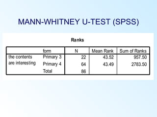 MANN-WHITNEY U-TEST (SPSS)
Ranks
22 43.52 957.50
64 43.49 2783.50
86
form
Primary 3
Primary 4
Total
the contents
are interesting
N Mean Rank Sum of Ranks
 