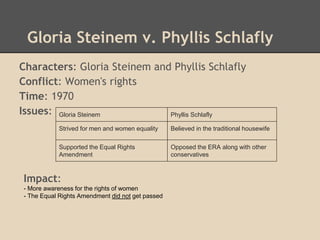 Gloria Steinem v. Phyllis Schlafly
Characters: Gloria Steinem and Phyllis Schlafly
Conflict: Women's rights
Time: 1970
Issues: Gloria Steinem Phyllis Schlafly
Strived for men and women equality Believed in the traditional housewife
Supported the Equal Rights
Amendment
Opposed the ERA along with other
conservatives
Impact:
- More awareness for the rights of women
- The Equal Rights Amendment did not get passed
 