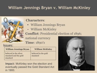 William Jennings Bryan v. William McKinley
Issues:
Characters:
• William Jennings Bryan
• William McKinley
Conflict: Presidential election of 1896;
national currency
Time: 1890's
William Jennings Bryan William McKinley
believed in the silver
standard and the gold
standard
believed in the gold
standard
Impact: McKinley won the election and
eventually passed the Gold Standard Act
in 1900.
 