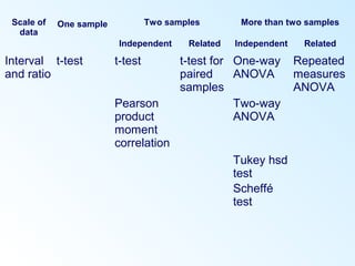 Scale of
data
One sample Two samples More than two samples
Independent Related Independent Related
Interval
and ratio
t-test t-test t-test for
paired
samples
One-way
ANOVA
Repeated
measures
ANOVA
Pearson
product
moment
correlation
Two-way
ANOVA
Tukey hsd
test
Scheffé
test
 