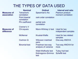 THE TYPES OF DATA USED
Nominal Ordinal Interval and ratio
Measures of
association
Tetrachoric
correlation
Spearman’s rho Pearson product-
moment correlation
Point biserial
correlation
rank order correlation
Phi coefficient partial rank
correlation
Cramer’s V
Measures of
difference
Chi-square Mann-Whitney U test t-test for two
independent samples
McNemar Kruskal-Wallis t-test for two related
samples
Cochran Q Wilcoxon matched
pairs
One-way ANOVA
Binomial test Friedman two-way
analysis of variance
Two-way ANOVA for
more
Wald-Wolfowitz test Tukey hsd test
Kolmogorov-Smirnov
test
Scheffé test
 