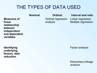 THE TYPES OF DATA USED
Nominal Ordinal Interval and ratio
Measures of
linear
relationship
between
independent
and dependent
variables
Ordinal regression
analysis
Linear regression
Multiple regression
Identifying
underlying
factors, data
reduction
Factor analysis
Elementary linkage
analysis
 