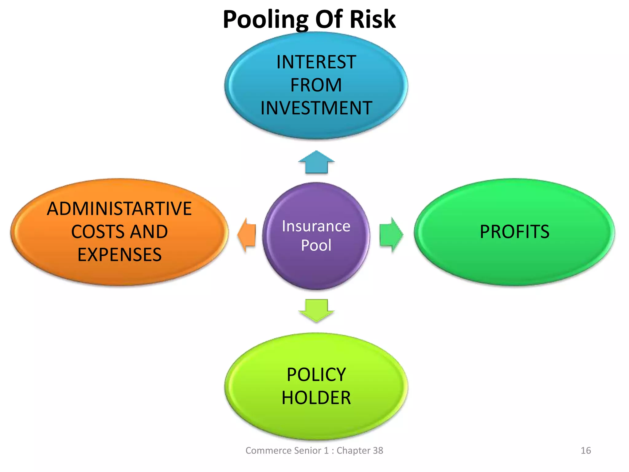 Pooling Of Risk
Insurance
Pool
INTEREST
FROM
INVESTMENT
PROFITS
POLICY
HOLDER
ADMINISTARTIVE
COSTS AND
EXPENSES
Commerce Senior 1 : Chapter 38 16
 