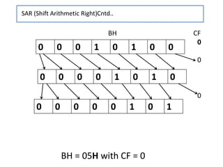 0 0 0 0 0 1 0 1
BH CF
0
0
0
SAR (Shift Arithmetic Right)Cntd..
BH = 05H with CF = 0
0 0 0 1 0 1 0 0
0 0 0 0 1 0 1 0
 