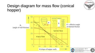 Episode 44 : Flow Behavior of Granular Materials and Powders Part III | PPT