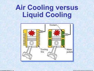 © Goodheart-Willcox Co., Inc. Permission granted to reproduce for educational use only
Air Cooling versus
Liquid Cooling
 