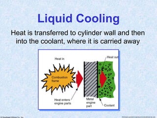 © Goodheart-Willcox Co., Inc. Permission granted to reproduce for educational use only
Liquid Cooling
Heat is transferred to cylinder wall and then
into the coolant, where it is carried away
 