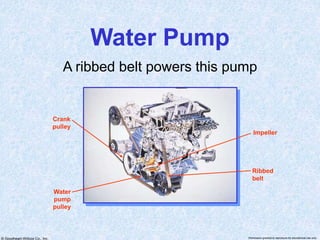 © Goodheart-Willcox Co., Inc. Permission granted to reproduce for educational use only
Water Pump
A ribbed belt powers this pump
Crank
pulley
Water
pump
pulley
Impeller
Ribbed
belt
 
