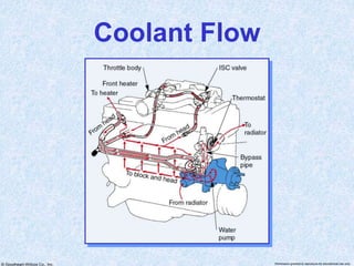 © Goodheart-Willcox Co., Inc. Permission granted to reproduce for educational use only
Coolant Flow
 