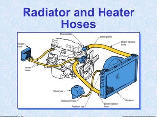 © Goodheart-Willcox Co., Inc. Permission granted to reproduce for educational use only
Radiator and Heater
Hoses
 