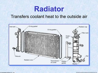 © Goodheart-Willcox Co., Inc. Permission granted to reproduce for educational use only
Radiator
Transfers coolant heat to the outside air
 