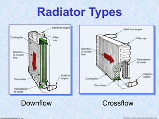 © Goodheart-Willcox Co., Inc. Permission granted to reproduce for educational use only
Radiator Types
Downflow Crossflow
 