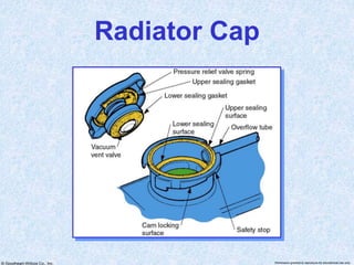 © Goodheart-Willcox Co., Inc. Permission granted to reproduce for educational use only
Radiator Cap
 