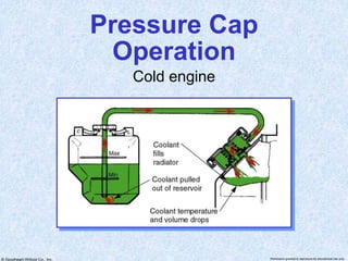 © Goodheart-Willcox Co., Inc. Permission granted to reproduce for educational use only
Pressure Cap
Operation
Cold engine
 