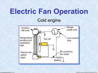 © Goodheart-Willcox Co., Inc. Permission granted to reproduce for educational use only
Electric Fan Operation
Cold engine
 
